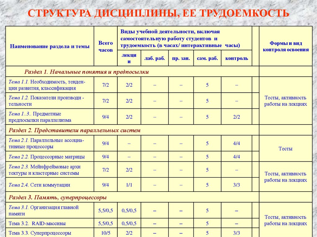 Трудоемкость образовательной программы