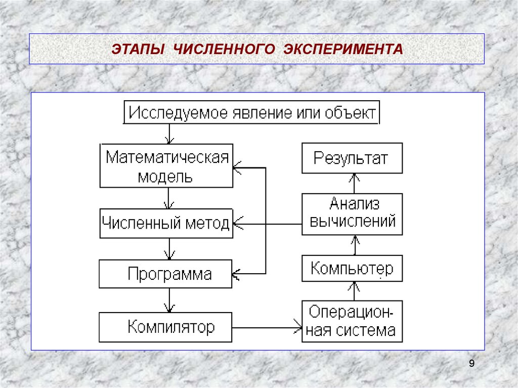 Анализ эксперимента этапы. Этапы численного эксперимента. Схема численного эксперимента:. Этапы количественного анализа. Пример количественного эксперимента.