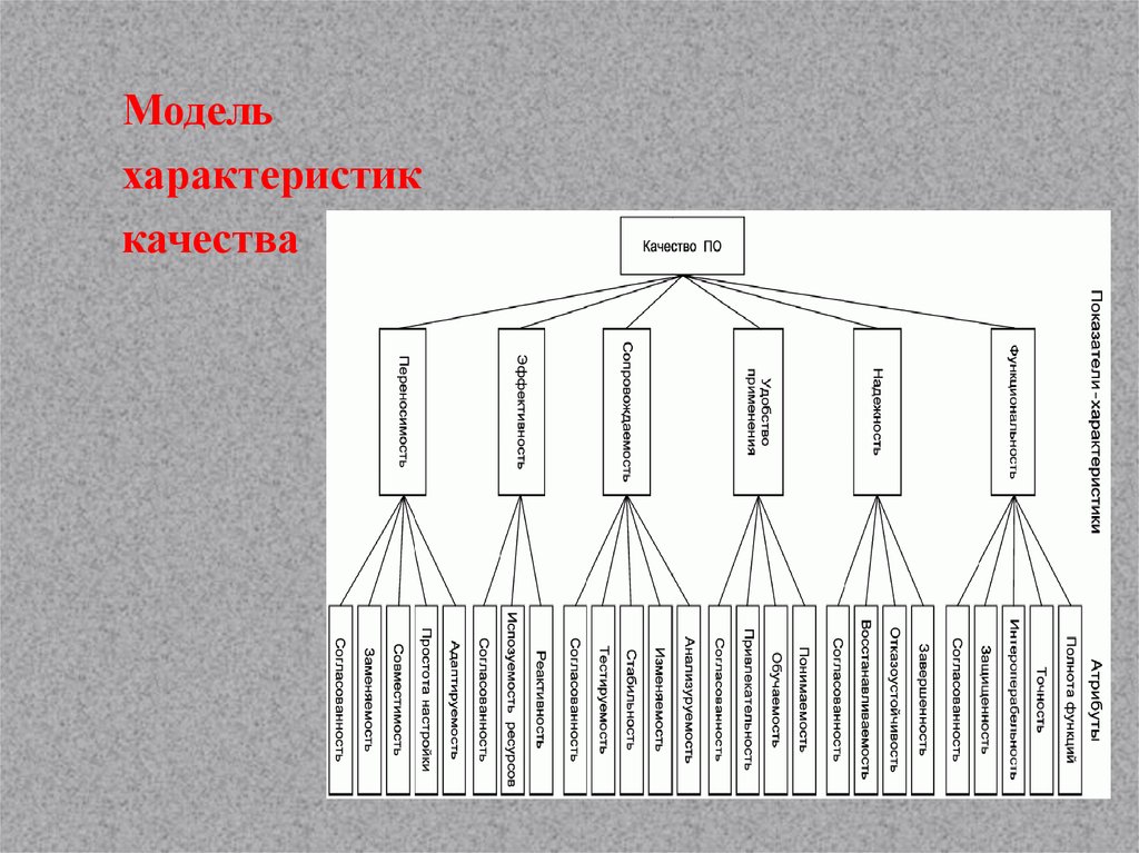 Параметры качества. Модель характеристик качества. Модель характеристик качества программных средств. Моделирование характеристик качества по. Параметры качества после 1920.