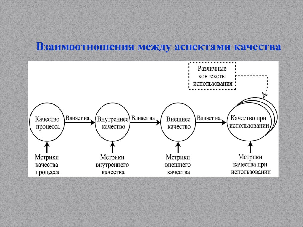 Ключевыми аспектами качества при управлении проектом являются