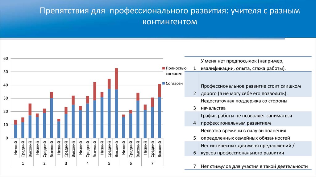 Уровни развития профессионала