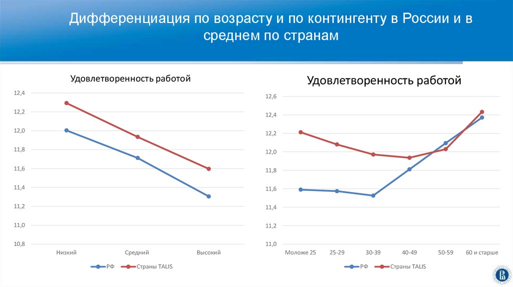 График по возрасту. Дифференциация по возрасту. Возрастная дифференциация диаграмма. Дифференциация человечества по возрастам. Возрастной контингент России.