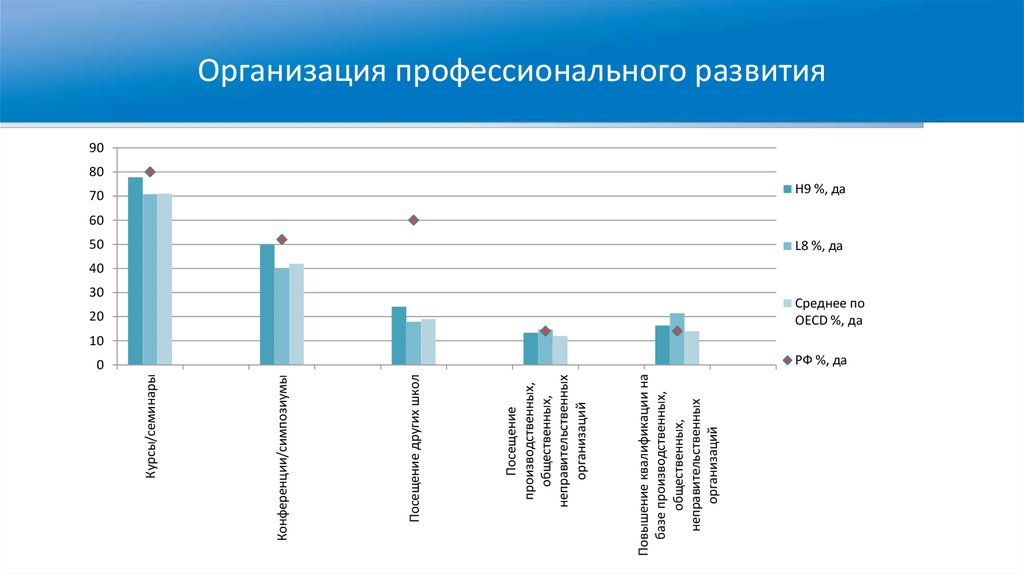 Уровни развития профессионала