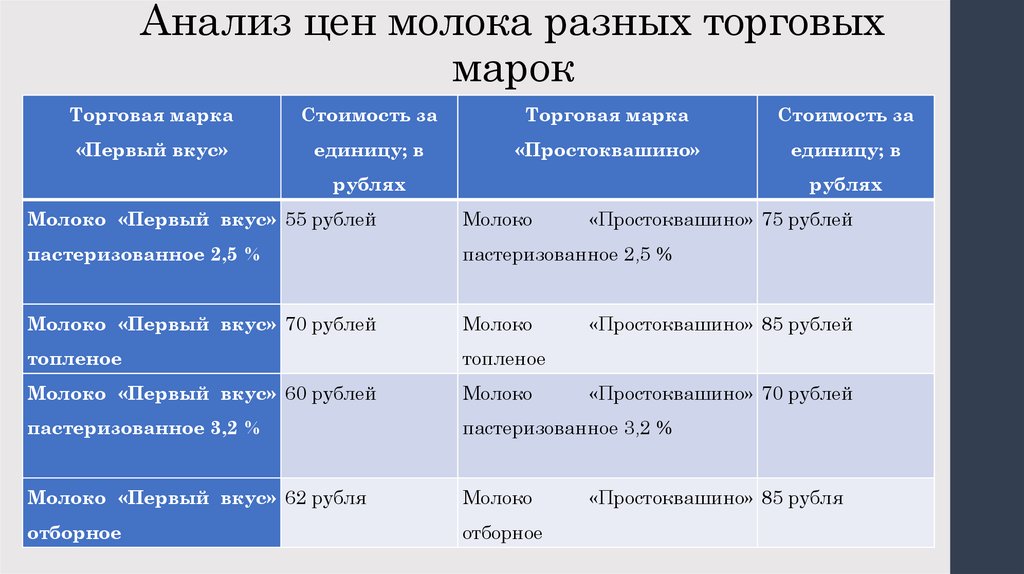 Анализ молока проект