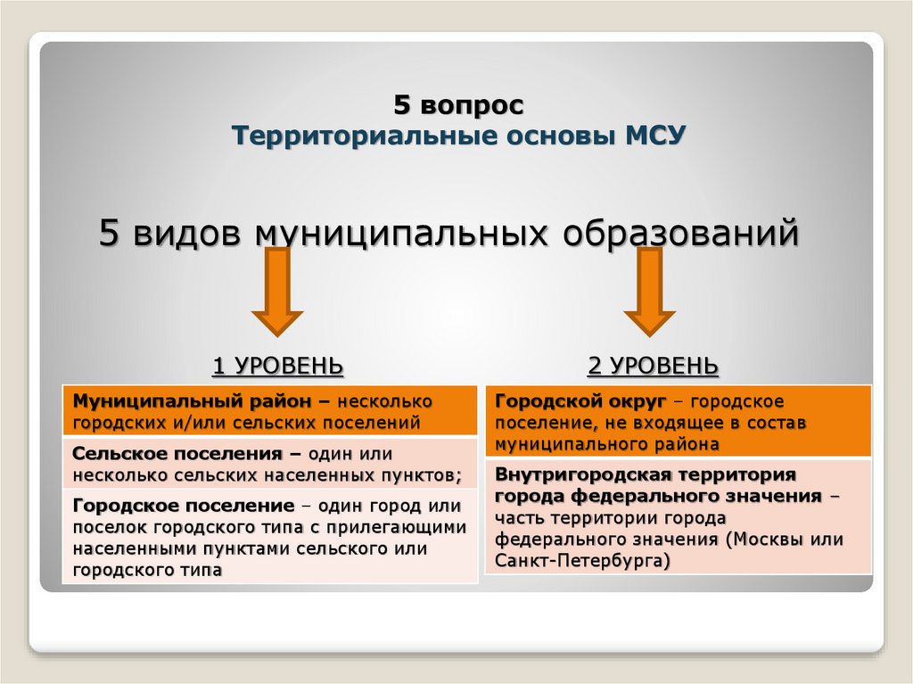 Местное самоуправление народовластия. Территориальные основы муниципального образования. Территориальные основы местного самоуправления. Территориальные основы местного самоуправления состав. Территориальные основы местного самоуправления презентация.