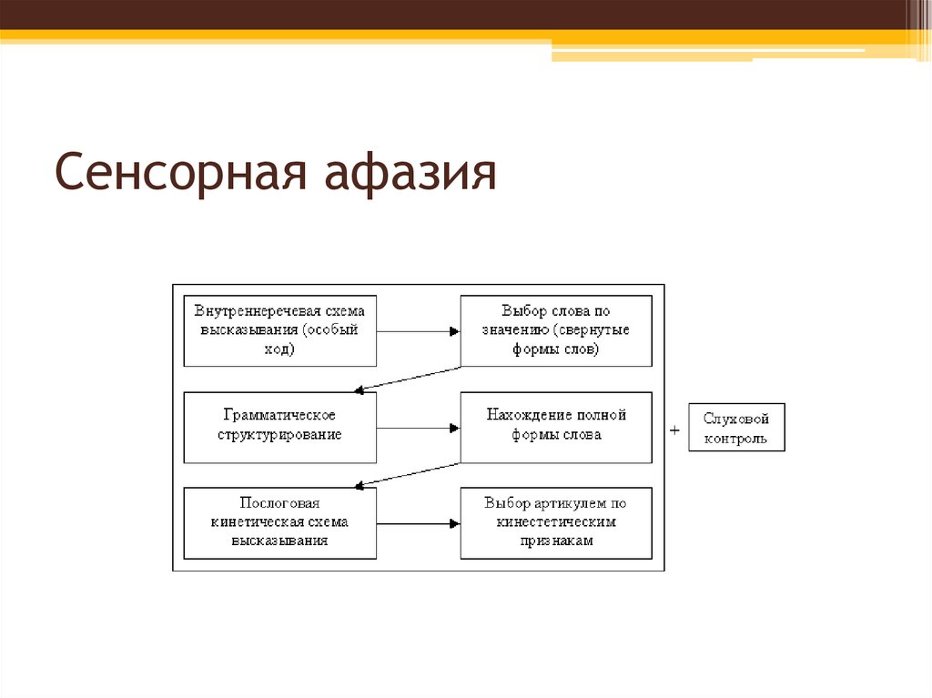 Сенсорная афазия. Сенсорная форма афазии. Сенсорная афазия характеризуется. Частичная сенсорная афазия. Сенсорная афазия причины.