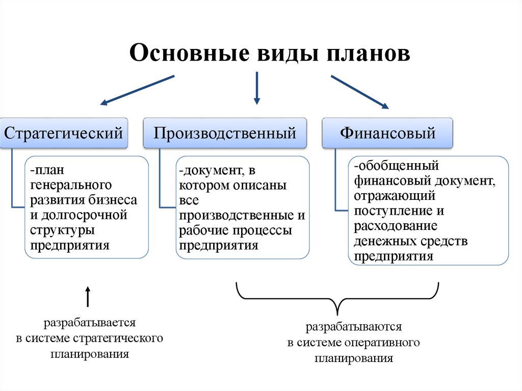 Основными являются виды. Основные виды планов в менеджменте. Основные виды планирования в организации. Какие виды планов используются на предприятии?. Основные виды планирования кратко.