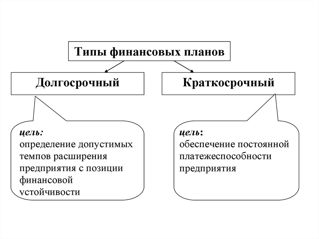 Виды финансовых. Виды финансовых планов. Виды финансового планирования. Формы финансового плана. Виды фин планирования.