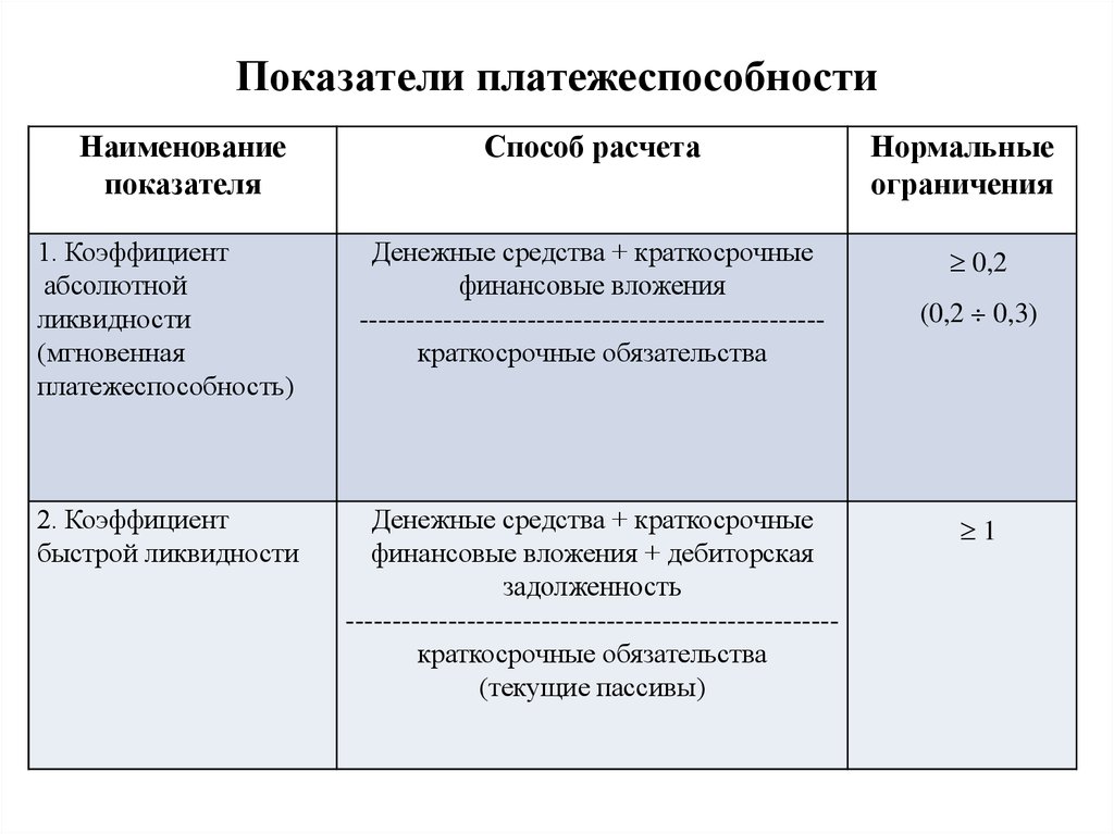 Степень платежеспособности общая. Показатели платежеспособности. Степень платежеспособности. Коэффициент платежеспособности.