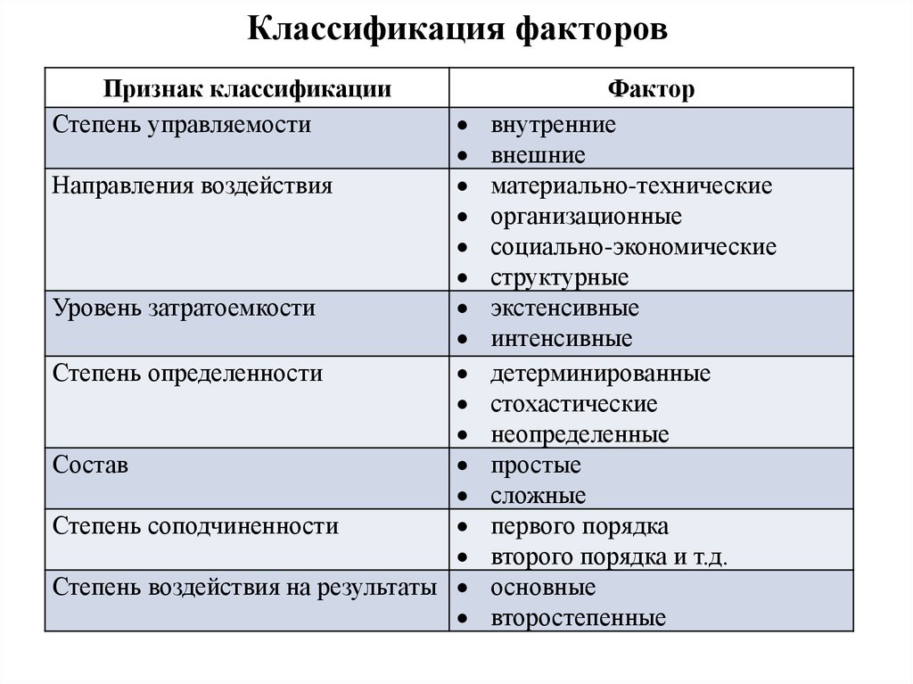 Классификация факторов