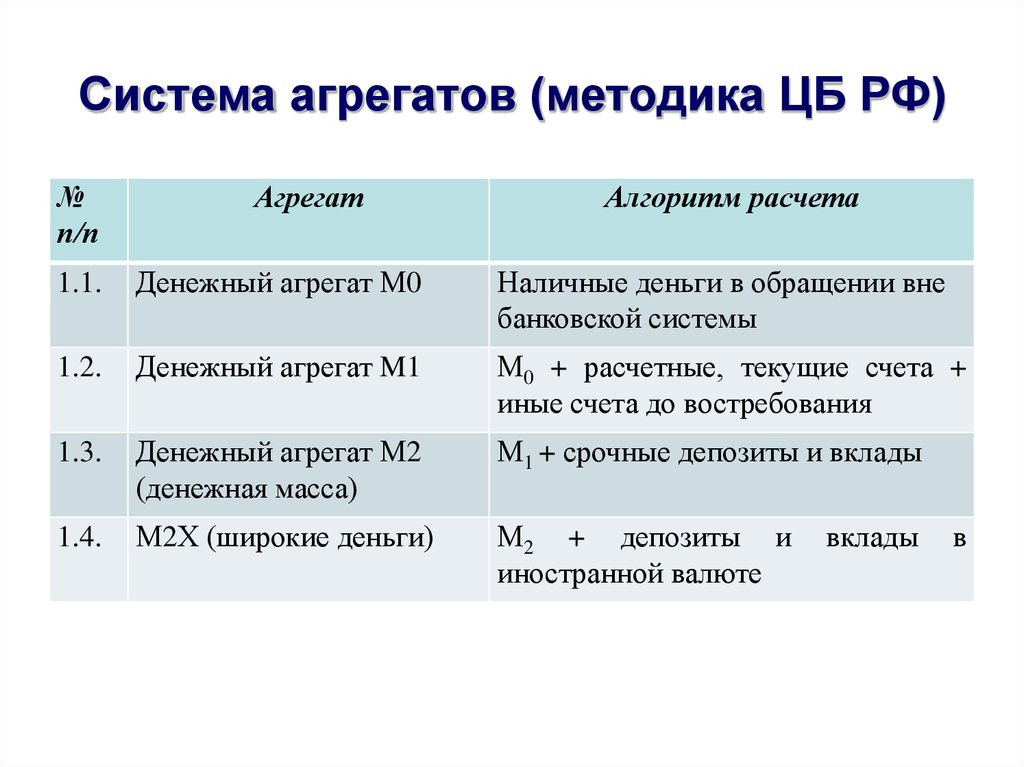 Схема денежных агрегатов