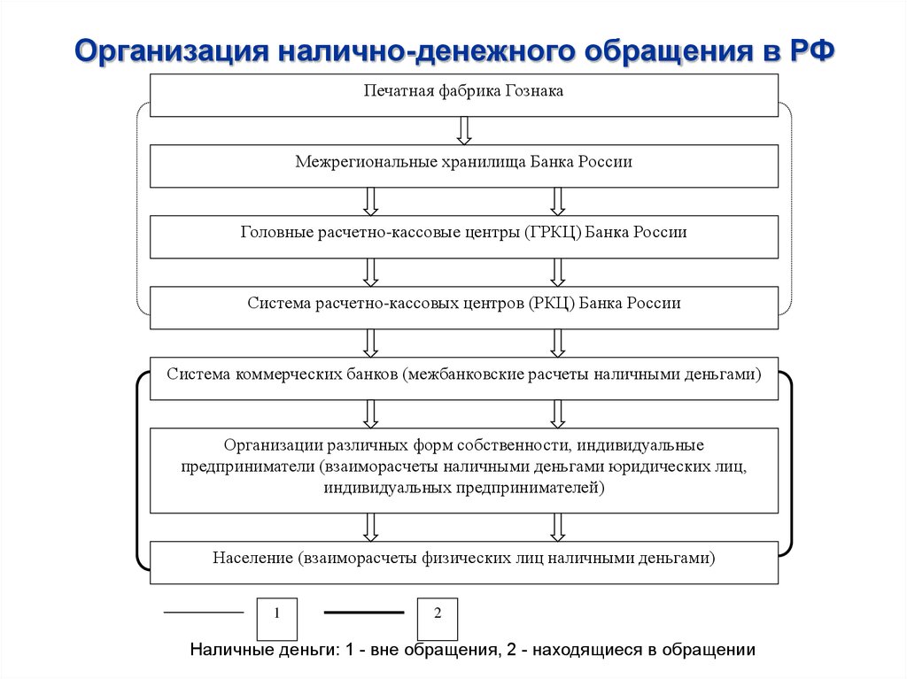 Организация наличного. Схема организации денежного обращения в РФ. Схема организации налично-денежного обращения в РФ. Организация налично-денежного обращения в РФ. Организация наличного денежного обращения в РФ.