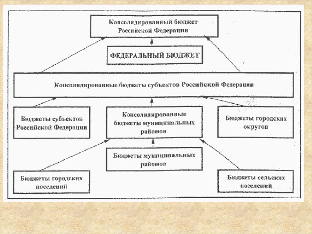 Структура бюджетного законодательства рф схема