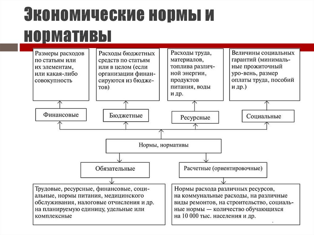 Экономическая нормальная