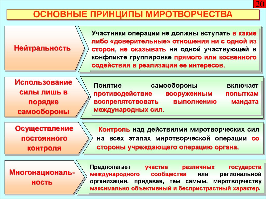 Постоянная реализация. Фазы миротворчества. Принципы миротворчества. Виды миротворческой деятельности. Стадии и виды миротворческой деятельности.