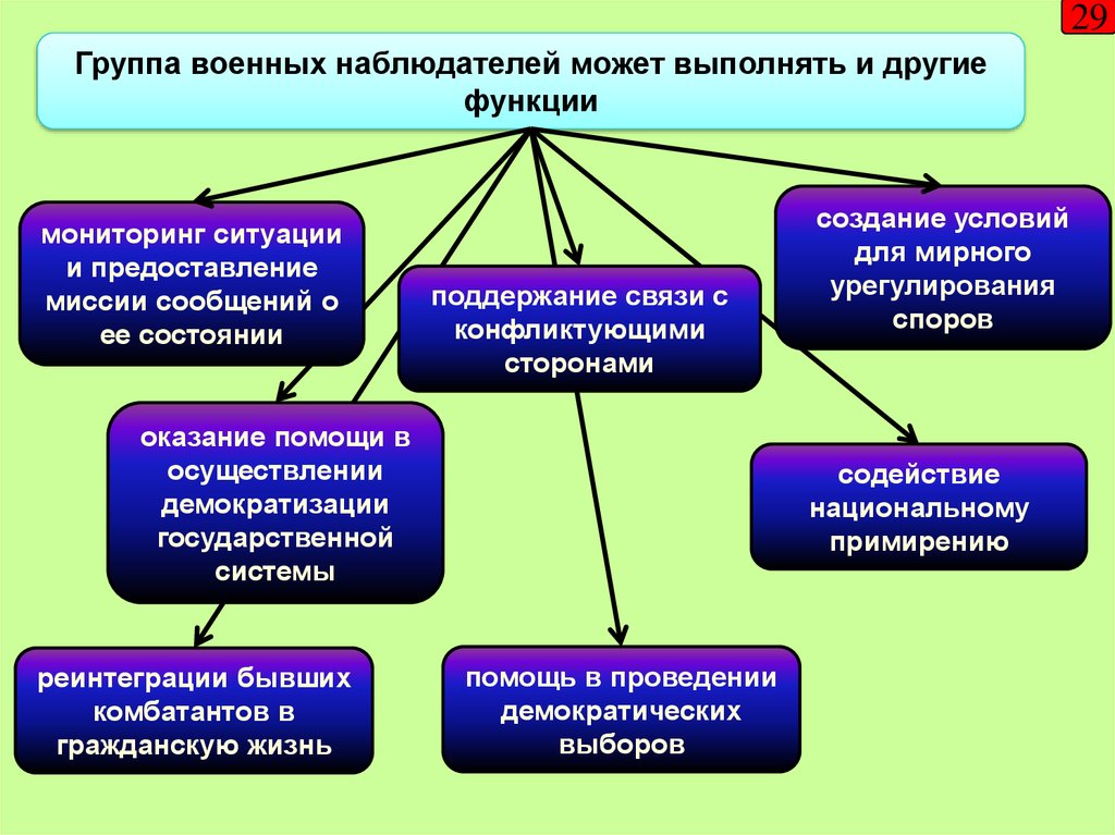 Военные аспекты международного права презентация