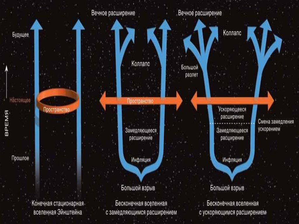 Ускоренное расширение вселенной и темная материя презентация