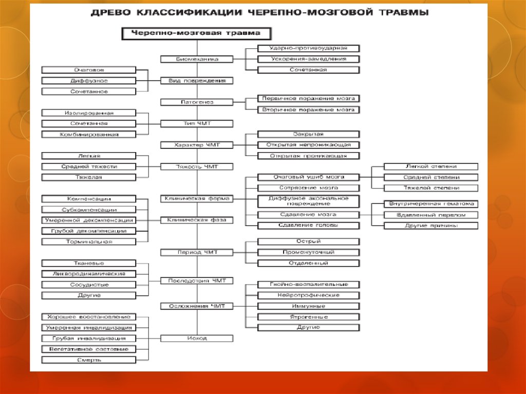 Классификация чмт. Классификация черепно-мозговой травмы неврология. Древо классификации ЧМТ. Классификация ЧМТ таблица. Классификация ЧМТ Коновалов.