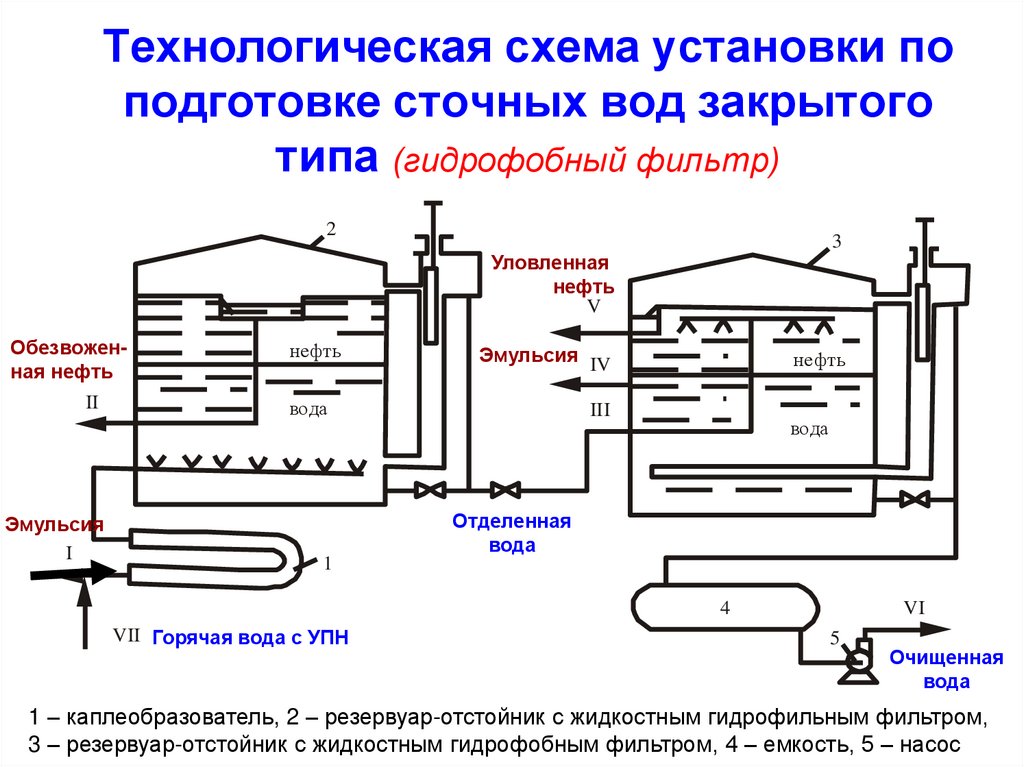 Технологическая схема водоснабжения