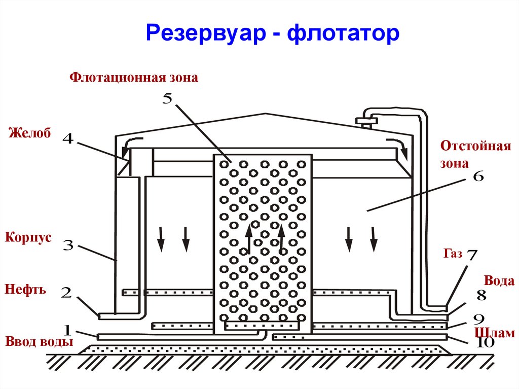 Схема флотационной установки