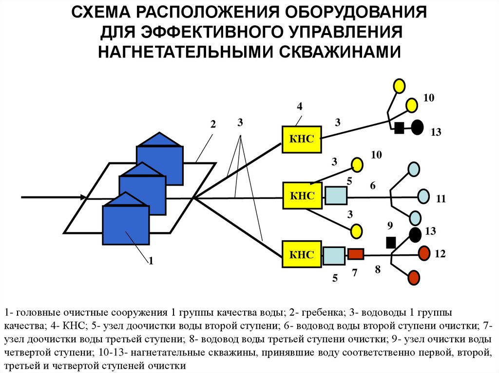 Технологическая схема ппд на месторождении