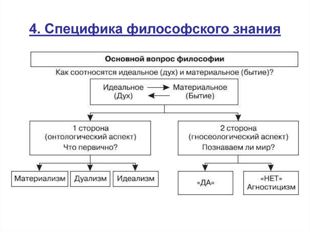 Схема философского знания