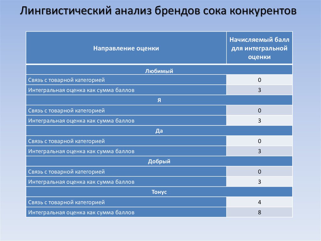 Пример лингвистического анализа