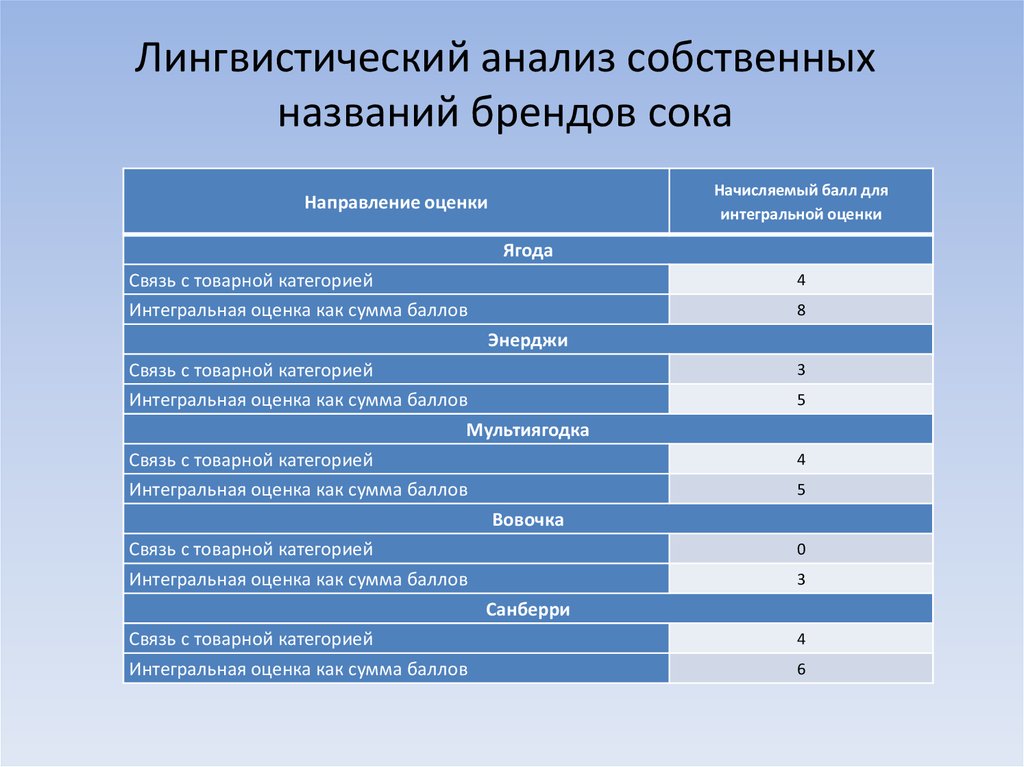 Анализ собственных