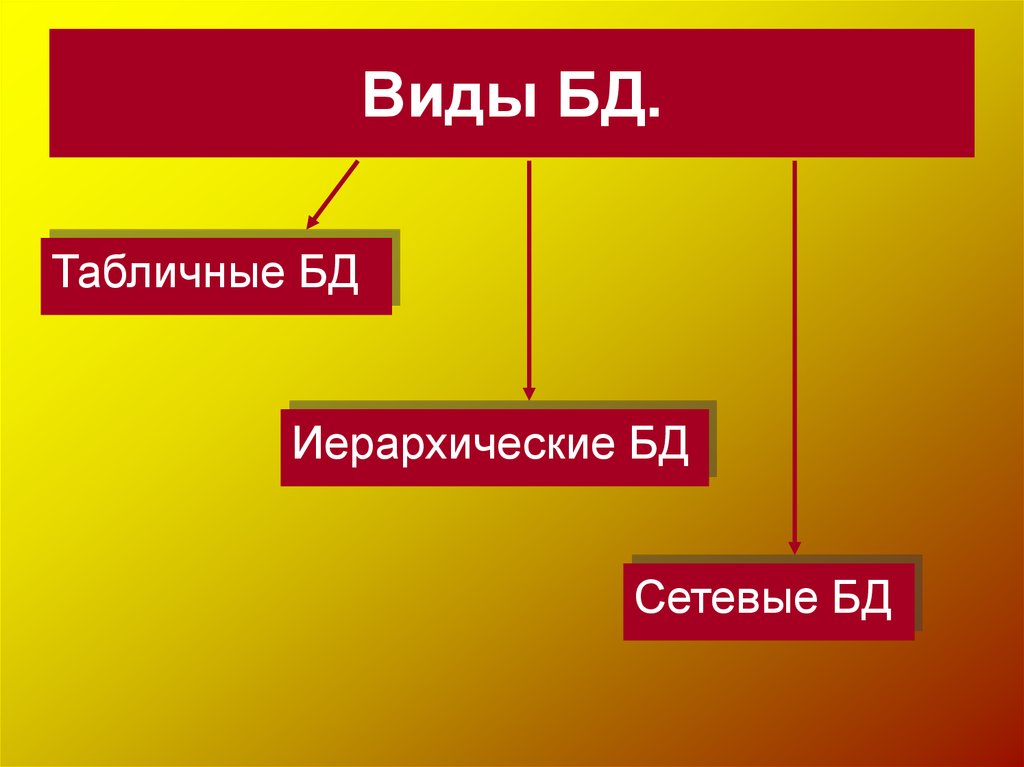 Виды баз. Иерархическая база данных. Отличительные способности типов БД.