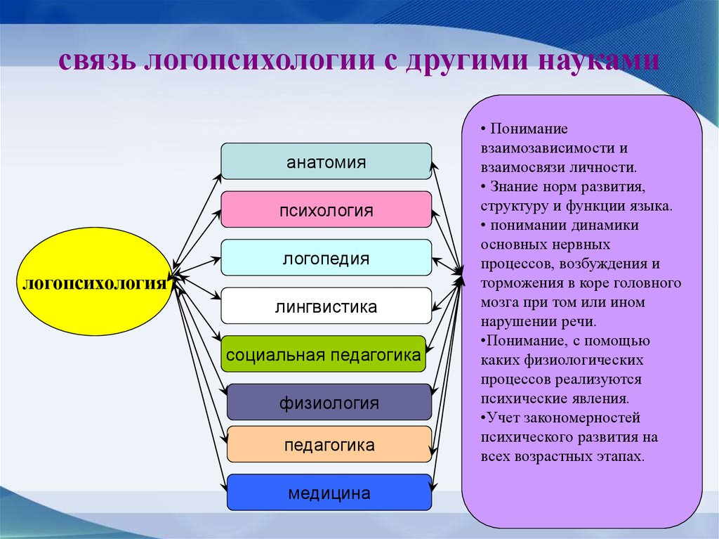 Другие знания. Связь логопсихологии с другими науками. Связь логопсихологии с другими науками схема. Связь психологии лиц с нарушениями речи с другими науками. Связь логопедии с другими науками.