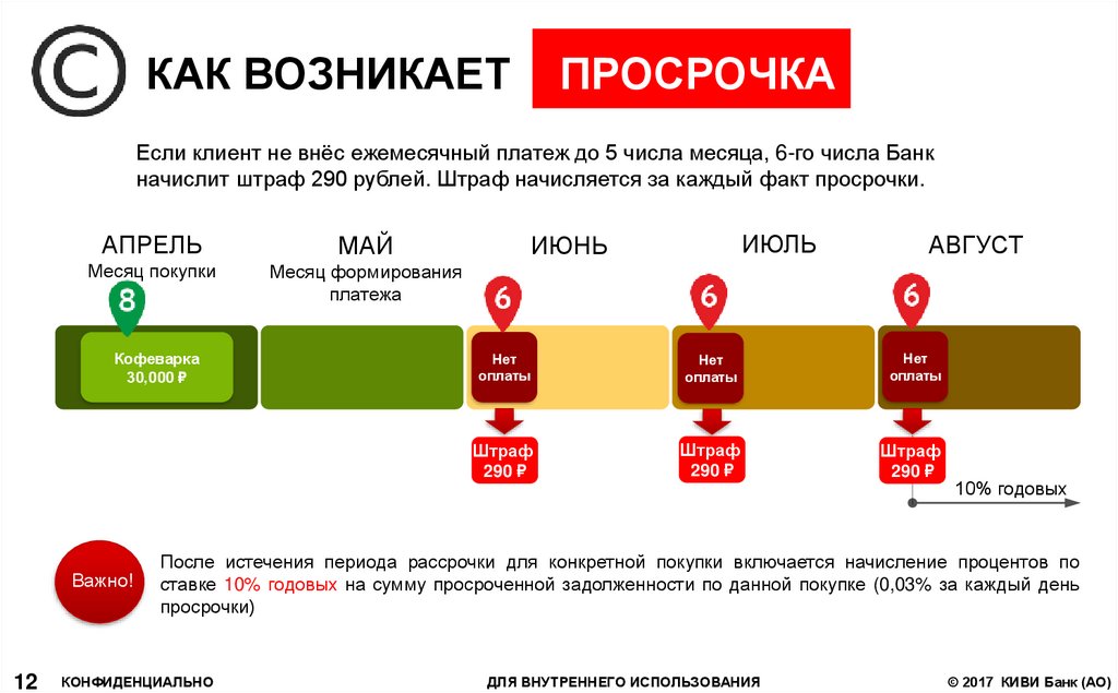 Какой банк даст просрочкой