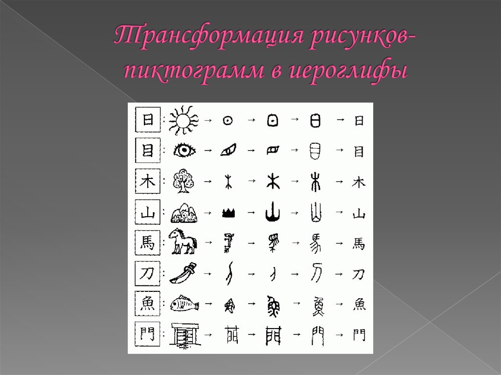 Трансформация рисунков-пиктограмм в иероглифы