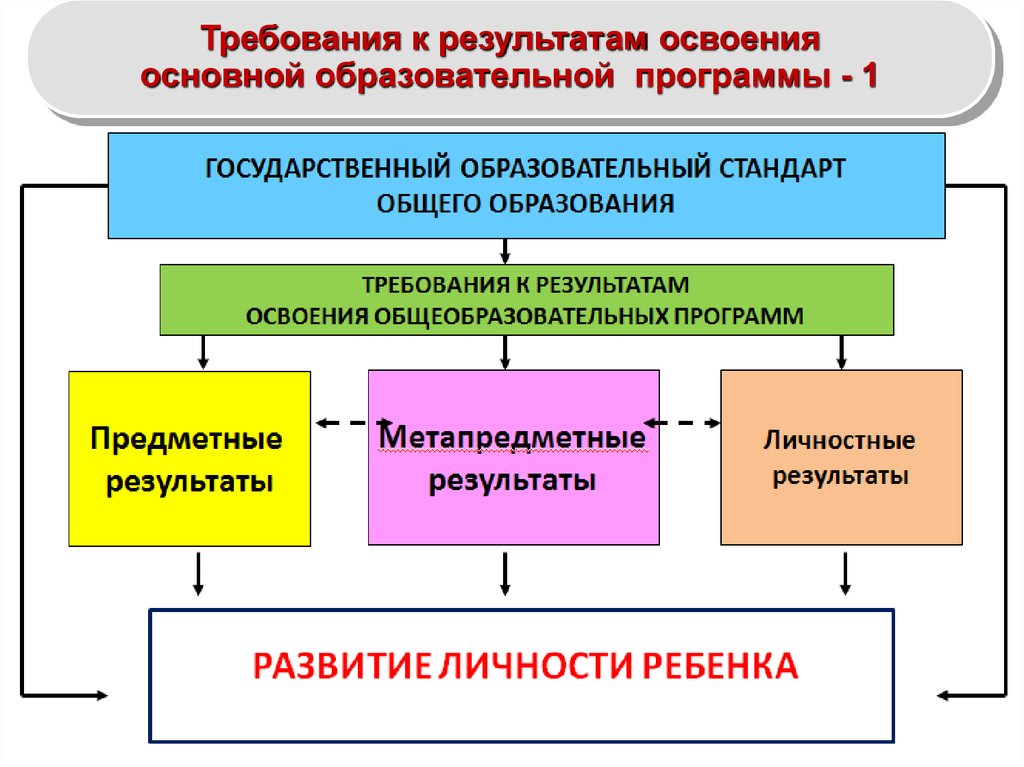 Образовательные результаты. Модель образовательных результатов. Освоение основной образовательной программы. Образовательные Результаты проекта. Лица, осваивающие основные образовательные программы.