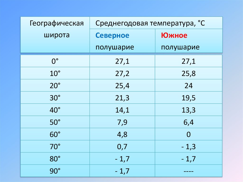 Среднегодовая температура воды. Таблица средних температур. Средняя годовая температура. Таблица среднегодовых температур. Средняя температура воды.