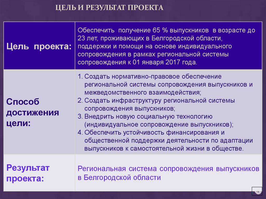 Описание полученных результатов проекта