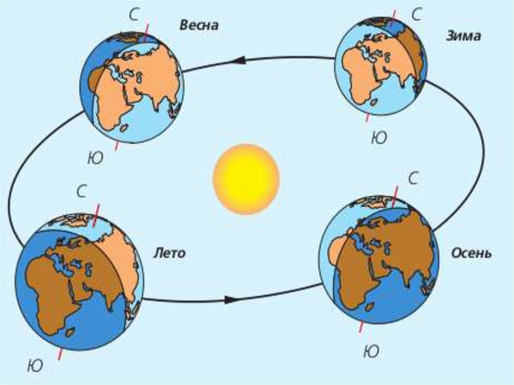 Смена времен года определяется ее осевым вращением. Схема вращения земли вокруг солнца. Вращение земли вокруг солнца смена времен года схема. Даижение земли вокруг солна. Вравращение земли вокруг солнца.