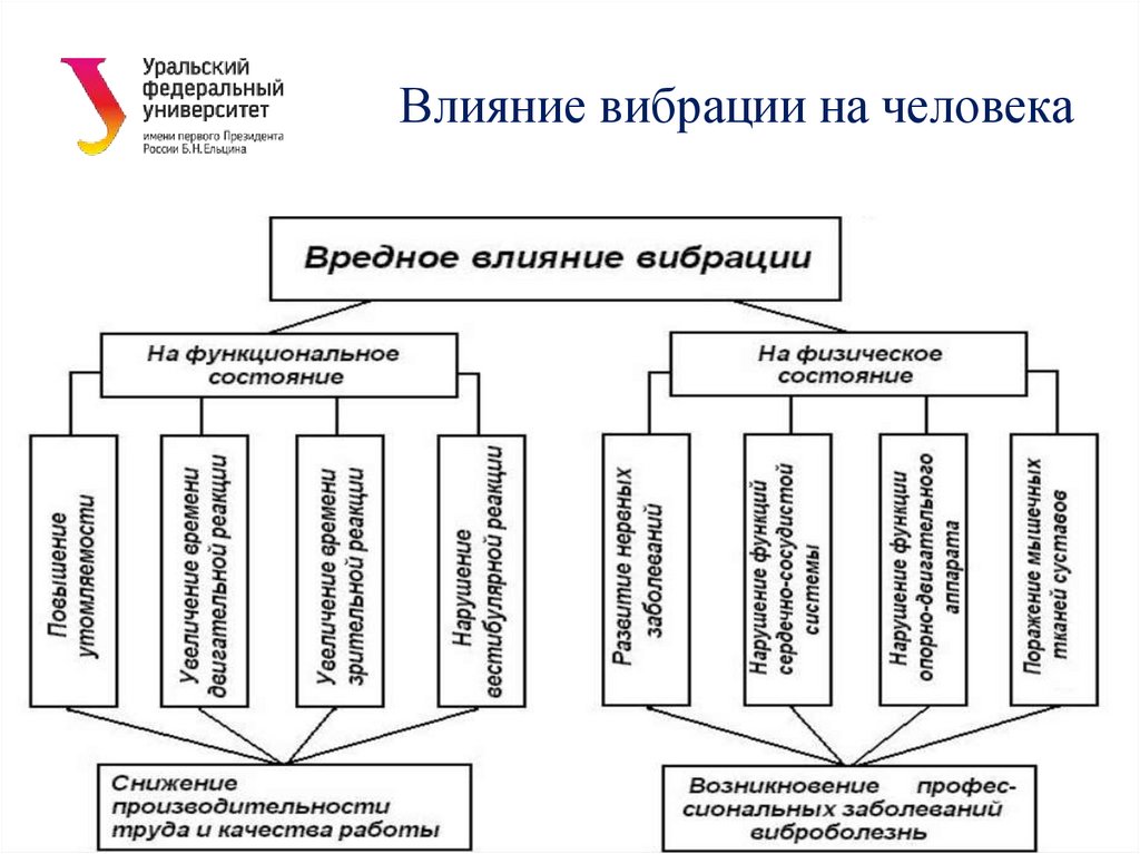 Трудового процесса оказывающих влияние на