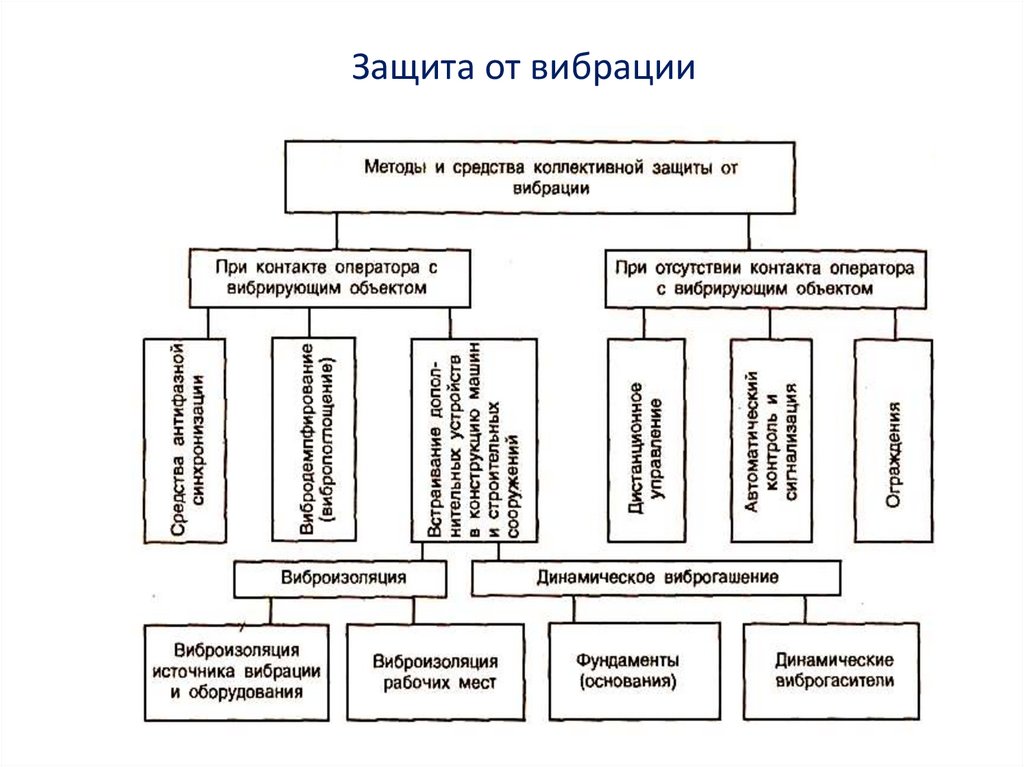 Вредные и опасные факторы трудового процесса