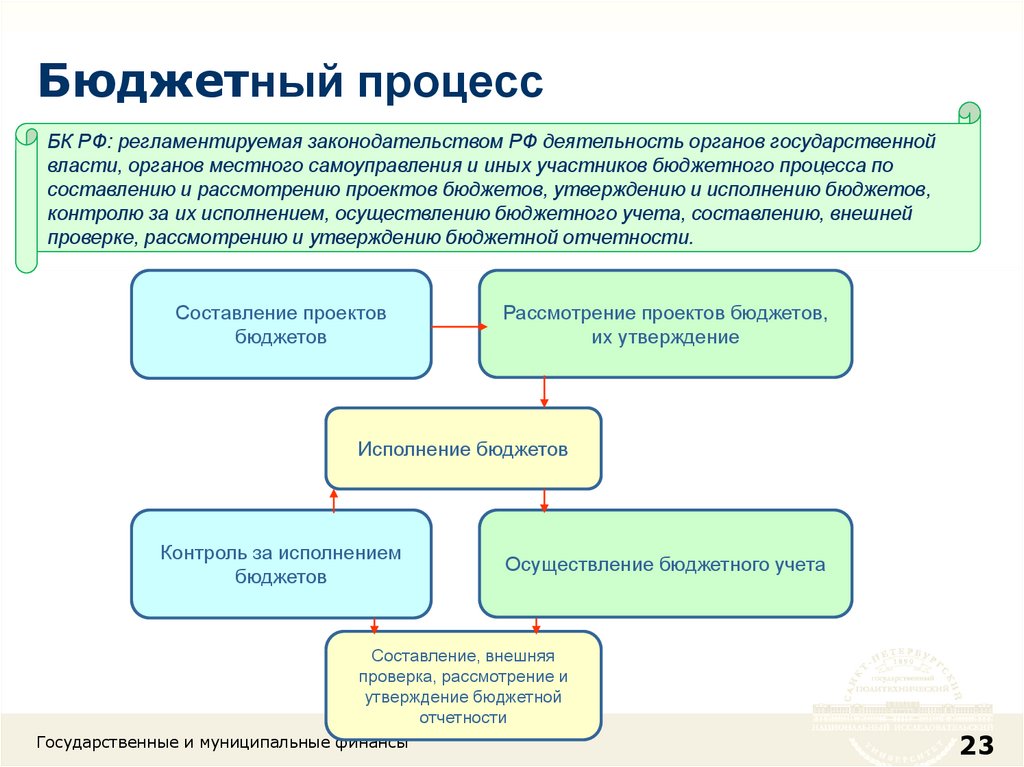 Проверка деятельности органа местного самоуправления. Бюджетный процесс в органах местного самоуправления. Бюджетный процесс. Бюджетный процесс в муниципальном образовании. Бюджетный процесс-регламентируемая законодательством.