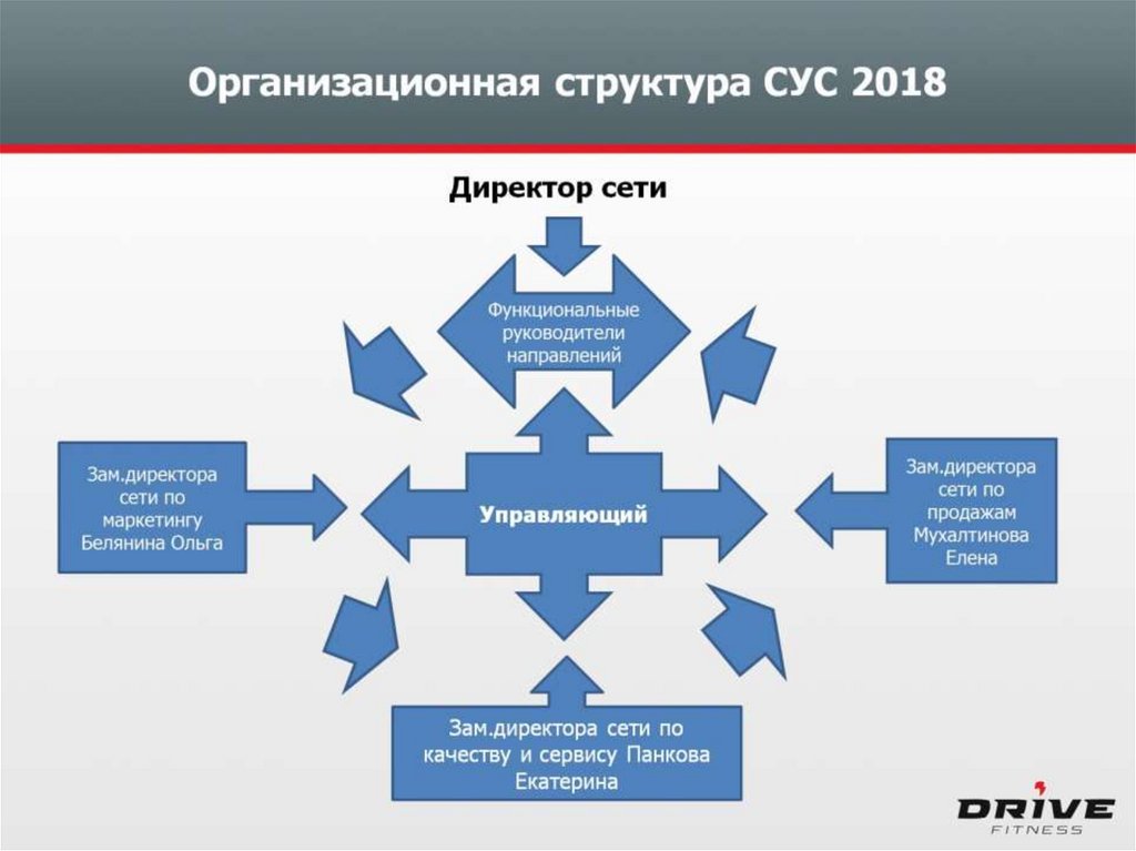 Организационная структура СУС 2018