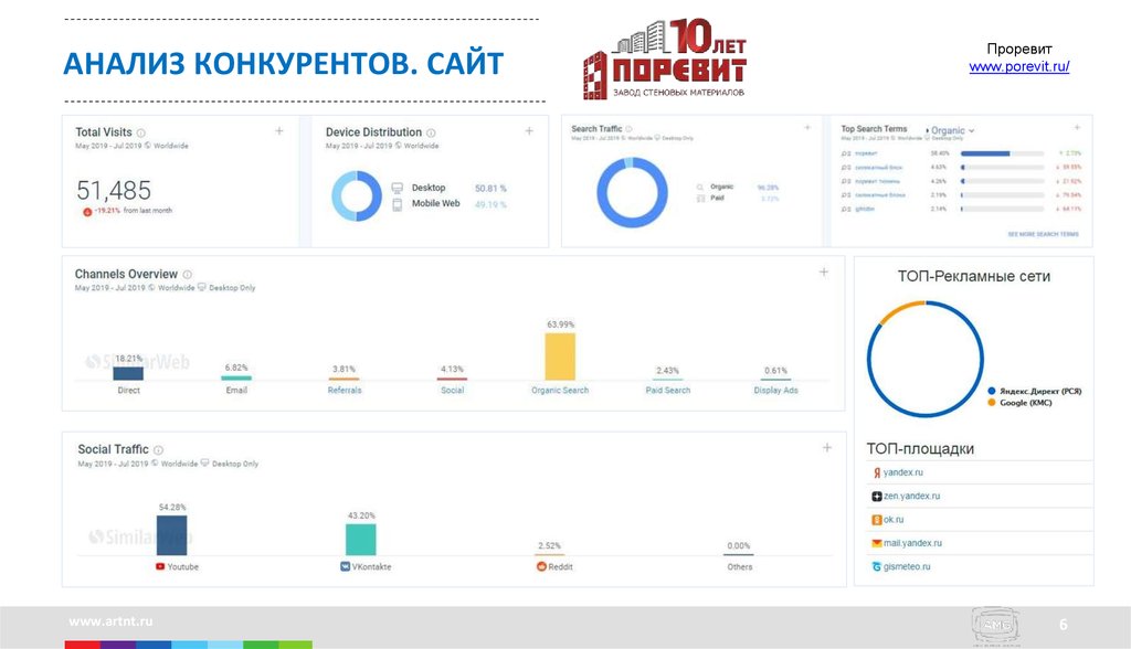 Анализ сайта пример