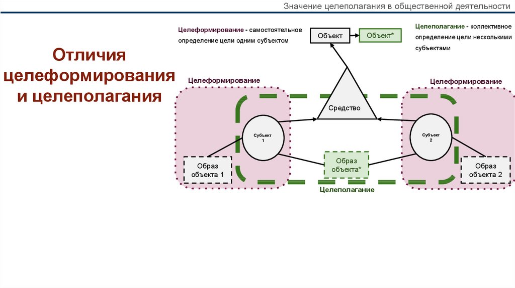 Схема целеполагания включает следующие блоки