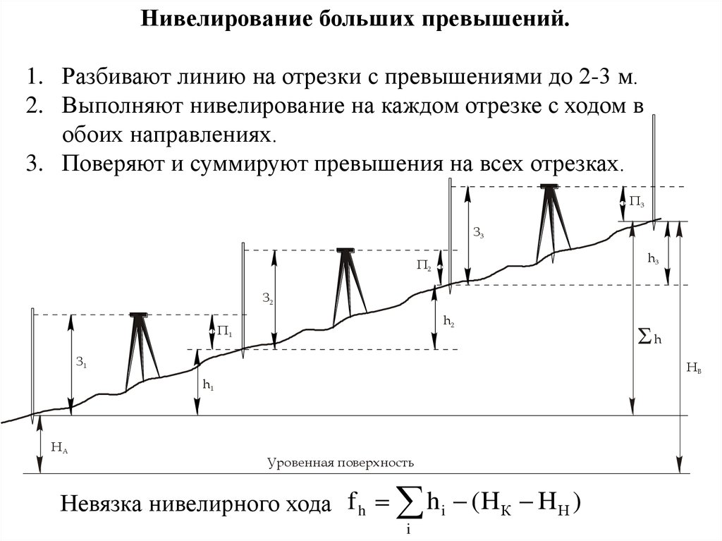 Нивелирование это простыми словами