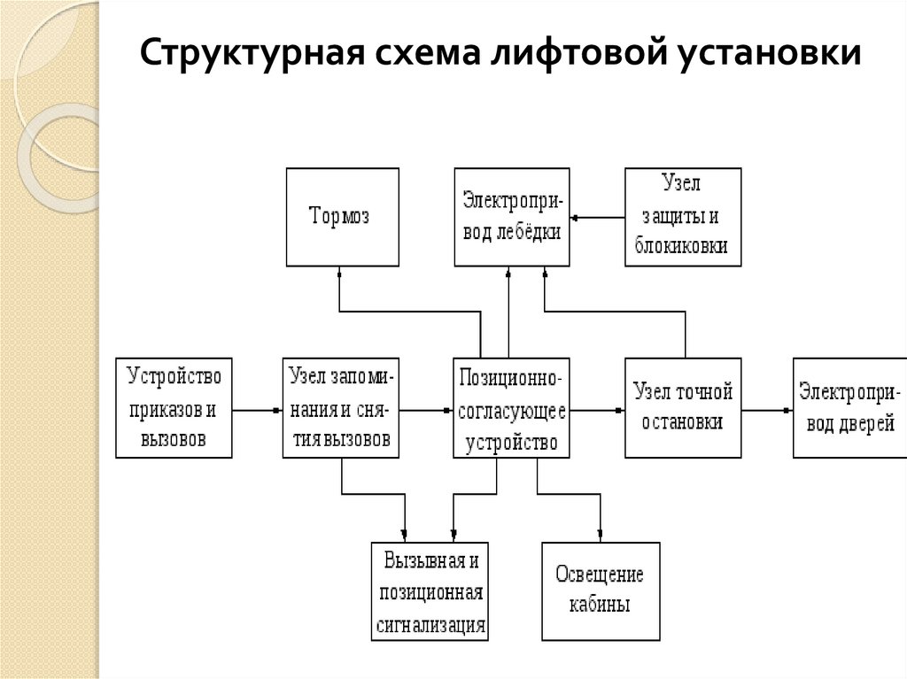 Функциональная схема лифта