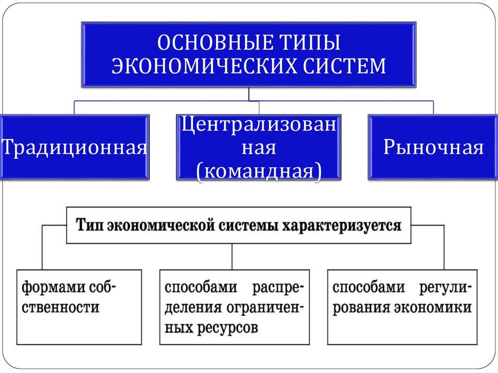 Типы экономических систем презентация