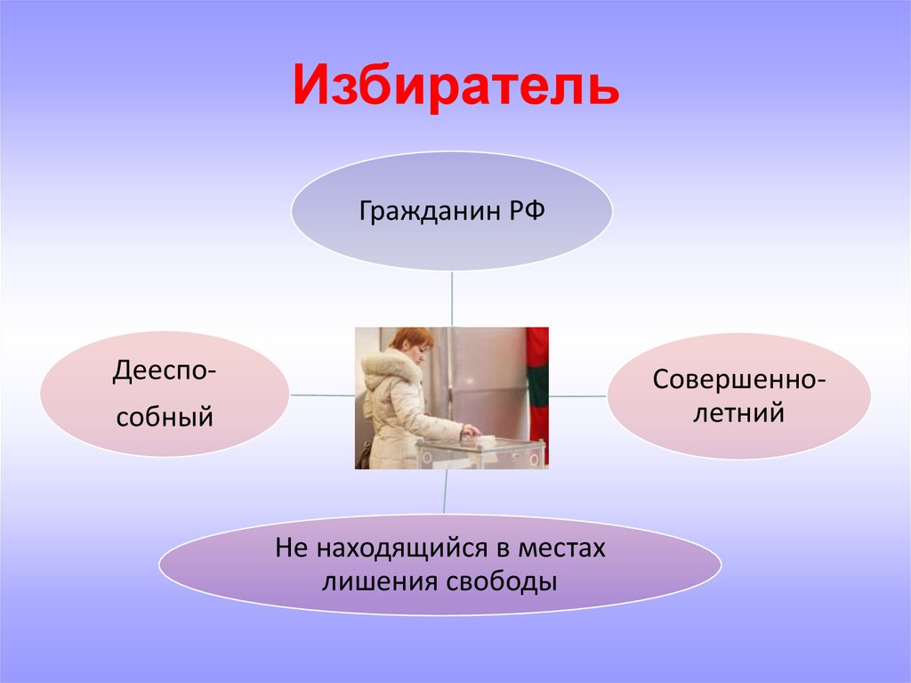 Права и обязанности молодых избирателей презентация