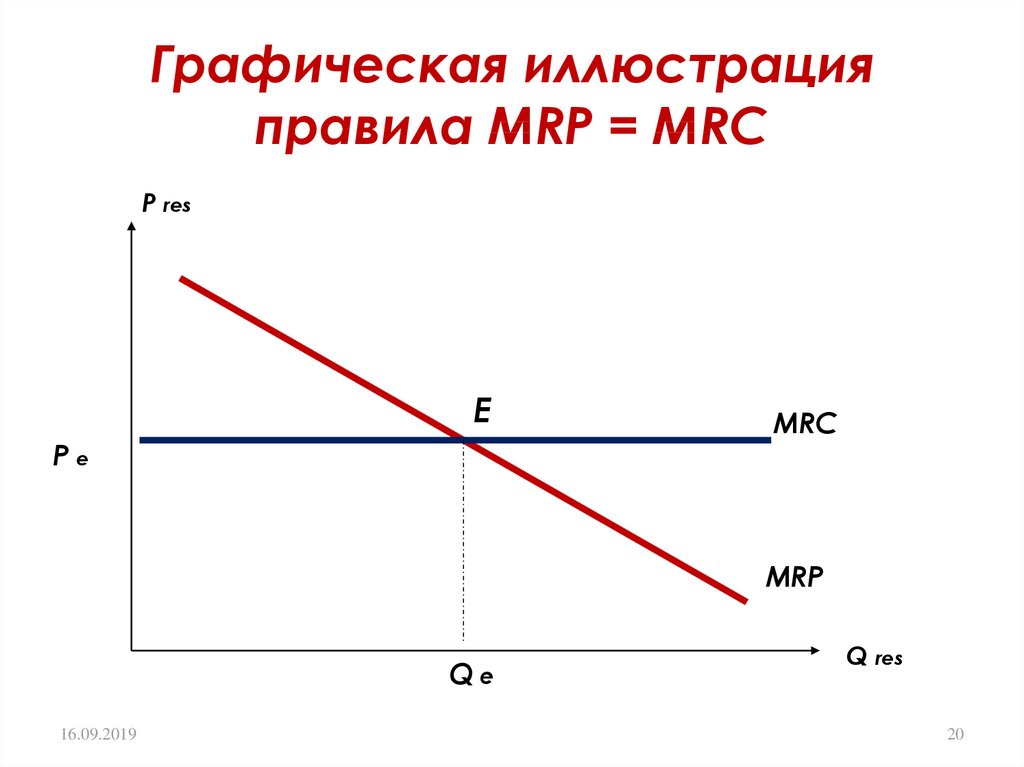 Графическая иллюстрация правила MRP = MRC