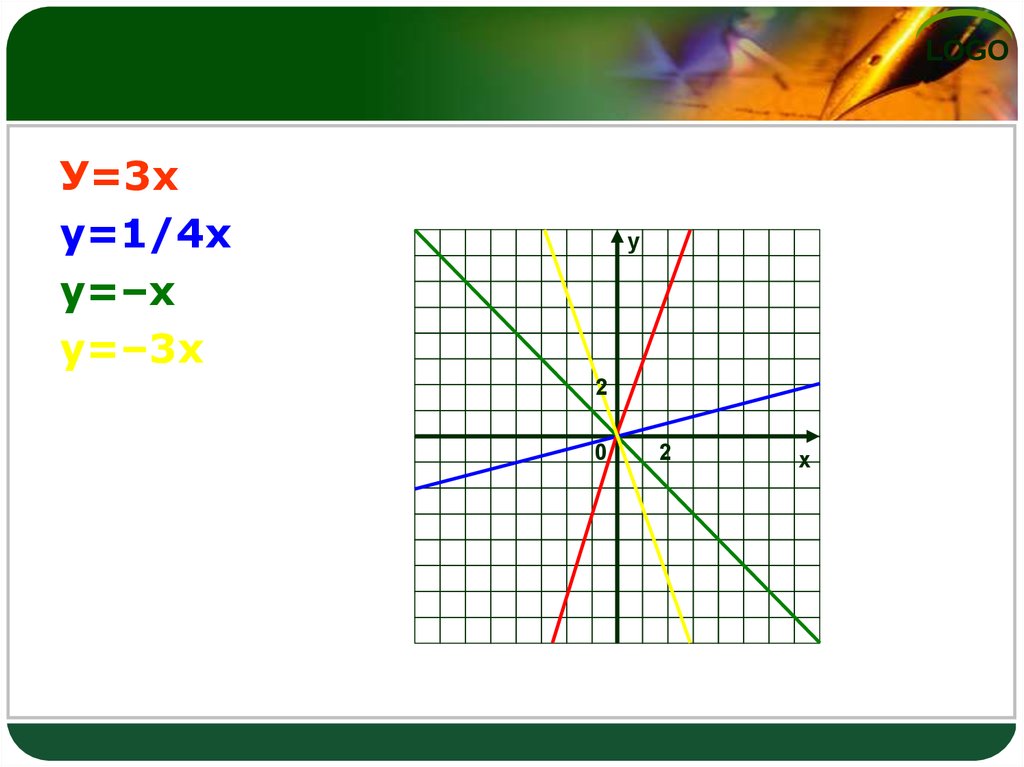 Прямая пропорциональность у 3х. График прямой пропорциональности 7 класс. Прямая пропорциональность у 1/3х +4. Прямая пропорциональность и ее график 6 класс. Прямая пропорциональность и ее график 7 класс.