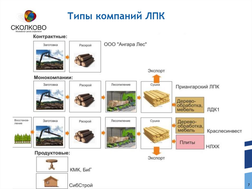 Схема лесного комплекса