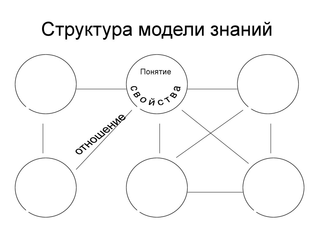 Понятия структура знаний